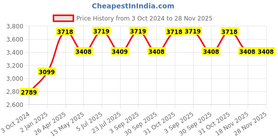 tatacliq.com Truffle Collection Women's Black Peeptoe Boots truffle collection Price History Graph from 3 Oct 2024 to 27 Nov 2025