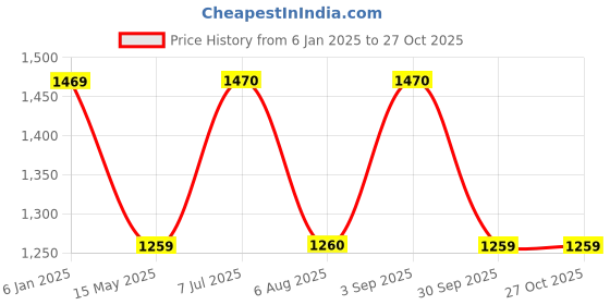 tatacliq.com Truffle Collection Women's Black Running Shoes truffle collection Price History Graph from 6 Jan 2025 to 27 Oct 2025