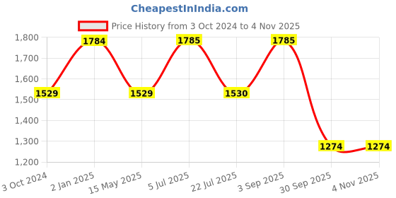 tatacliq.com Truffle Collection Women's Black Sling Back Sandals truffle collection Price History Graph from 3 Oct 2024 to 3 Nov 2025