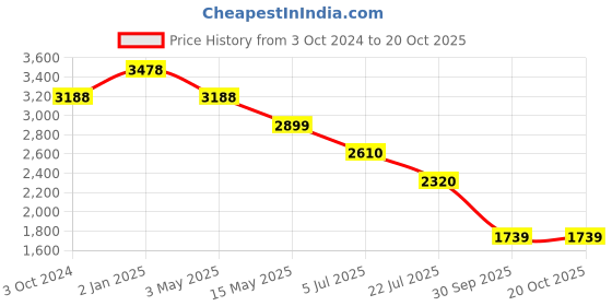 tatacliq.com Truffle Collection Women's Black Sling Back Sandals truffle collection Price History Graph from 3 Oct 2024 to 20 Oct 2025
