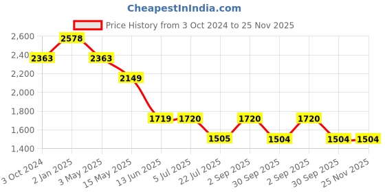 tatacliq.com Truffle Collection Women's Black Sling Back Sandals truffle collection Price History Graph from 3 Oct 2024 to 25 Nov 2025