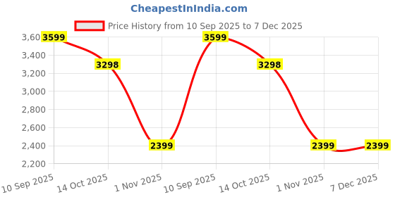 tatacliq.com Truffle Collection Women's Black Sling Back Sandals truffle collection Price History Graph from 10 Sep 2025 to 7 Dec 2025