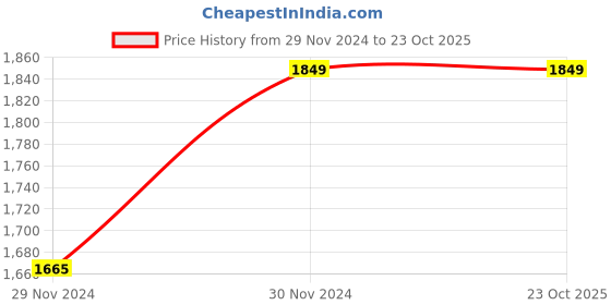 tatacliq.com Truffle Collection Women's Black Sneakers truffle collection Price History Graph from 29 Nov 2024 to 23 Oct 2025