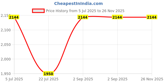 tatacliq.com Truffle Collection Women's Black Sneakers truffle collection Price History Graph from 5 Jul 2025 to 26 Nov 2025