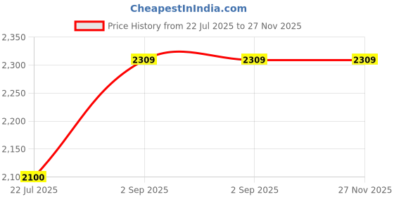 tatacliq.com Truffle Collection Women's Black Sneakers truffle collection Price History Graph from 22 Jul 2025 to 27 Nov 2025