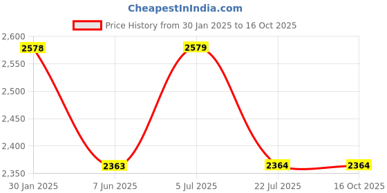 tatacliq.com Truffle Collection Women's Black Snow Boots truffle collection Price History Graph from 30 Jan 2025 to 16 Oct 2025