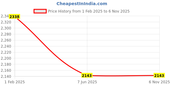 tatacliq.com Truffle Collection Women's Black Snow Boots truffle collection Price History Graph from 1 Feb 2025 to 5 Nov 2025