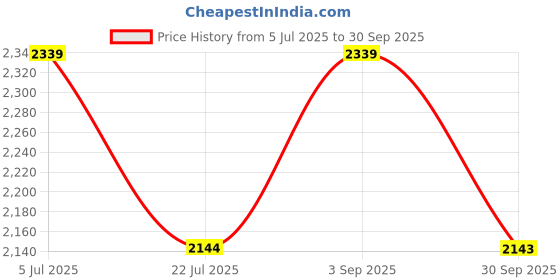 tatacliq.com Truffle Collection Women's Black Snow Boots truffle collection Price History Graph from 5 Jul 2025 to 30 Sep 2025