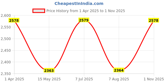 tatacliq.com Truffle Collection Women's Black Snow Boots truffle collection Price History Graph from 1 Apr 2025 to 1 Nov 2025