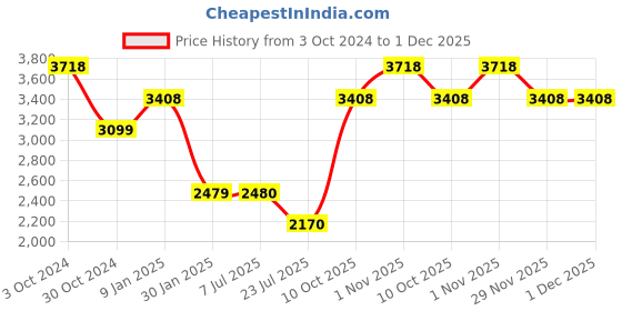 tatacliq.com Truffle Collection Women's Black Stiletto Booties truffle collection Price History Graph from 3 Oct 2024 to 30 Nov 2025