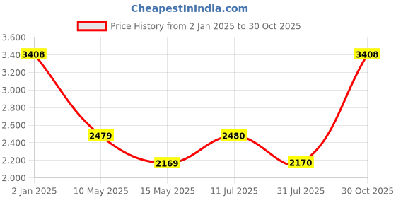 tatacliq.com Truffle Collection Women's Black Stiletto Booties truffle collection Price History Graph from 2 Jan 2025 to 30 Oct 2025