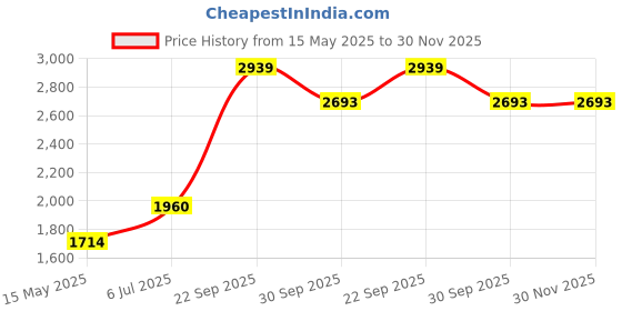 tatacliq.com Truffle Collection Women's Black Stiletto Booties truffle collection Price History Graph from 15 May 2025 to 30 Nov 2025
