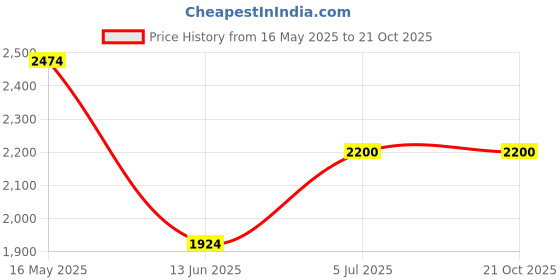 tatacliq.com Truffle Collection Women's Black Stiletto Pumps truffle collection Price History Graph from 16 May 2025 to 21 Oct 2025