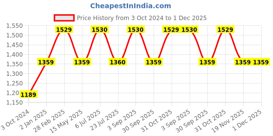 tatacliq.com Truffle Collection Women's Black Thong Sandals truffle collection Price History Graph from 3 Oct 2024 to 1 Dec 2025