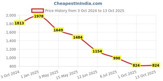 tatacliq.com Truffle Collection Women's Black Thong Sandals truffle collection Price History Graph from 3 Oct 2024 to 13 Oct 2025