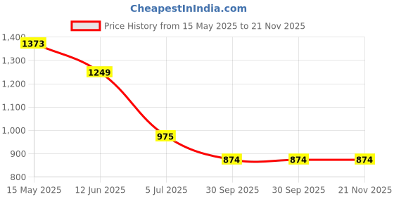 tatacliq.com Truffle Collection Women's Black Thong Sandals truffle collection Price History Graph from 15 May 2025 to 20 Nov 2025