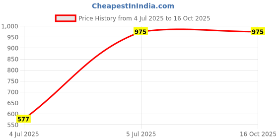 tatacliq.com Truffle Collection Women's Black Thong Stilettos truffle collection Price History Graph from 4 Jul 2025 to 16 Oct 2025
