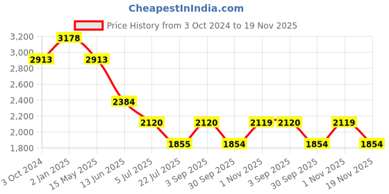 tatacliq.com Truffle Collection Women's Black Thong Wedges truffle collection Price History Graph from 3 Oct 2024 to 19 Nov 2025