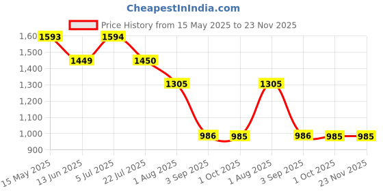 tatacliq.com Truffle Collection Women's Black Toe Ring Sandals truffle collection Price History Graph from 15 May 2025 to 23 Nov 2025