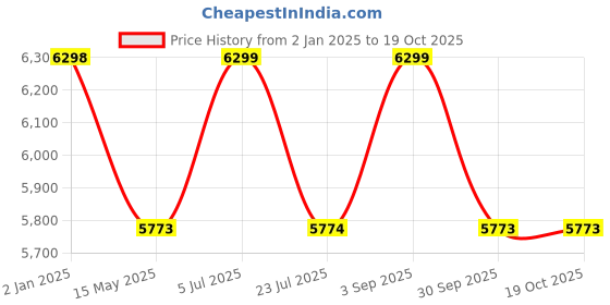 tatacliq.com Truffle Collection Women's Black Wedge Boots truffle collection Price History Graph from 2 Jan 2025 to 17 Oct 2025