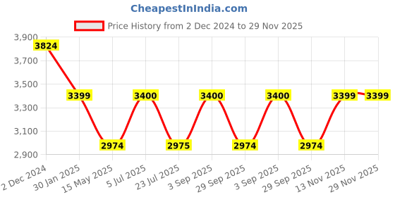 tatacliq.com Truffle Collection Women's Black Wedge Boots truffle collection Price History Graph from 2 Dec 2024 to 28 Nov 2025