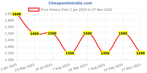 tatacliq.com Truffle Collection Women's BlackFootbed Flats truffle collection Price History Graph from 2 Jan 2025 to 27 Nov 2025