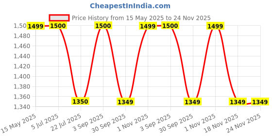tatacliq.com Truffle Collection Women's BlackFootbed Flats truffle collection Price History Graph from 15 May 2025 to 23 Nov 2025