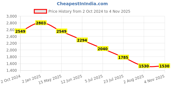tatacliq.com Truffle Collection Women's Blue Ankle Strap Wedges truffle collection Price History Graph from 2 Oct 2024 to 2 Nov 2025