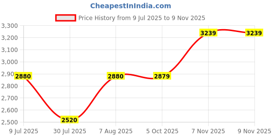 tatacliq.com Truffle Collection Women's Blue Gladiator Stilettos truffle collection Price History Graph from 9 Jul 2025 to 9 Nov 2025