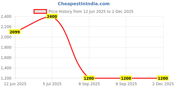 tatacliq.com Truffle Collection Women's Blush Pink Ankle Strap Stilettos truffle collection Price History Graph from 12 Jun 2025 to 2 Dec 2025