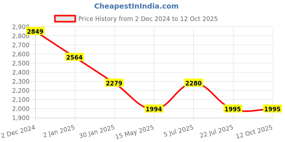 tatacliq.com Truffle Collection Women's Brown Casual Boots truffle collection Price History Graph from 2 Dec 2024 to 11 Oct 2025
