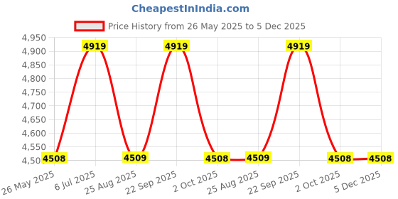 tatacliq.com Truffle Collection Women's Brown Derby Boots truffle collection Price History Graph from 26 May 2025 to 5 Dec 2025
