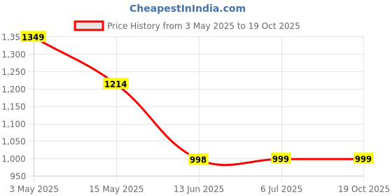 tatacliq.com Truffle Collection Women's Brown Leopard Casual Sandals truffle collection Price History Graph from 3 May 2025 to 19 Oct 2025