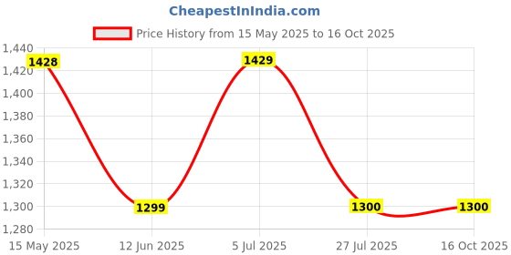 tatacliq.com Truffle Collection Women's Brown Mule Shoes truffle collection Price History Graph from 15 May 2025 to 15 Oct 2025