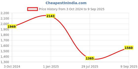 tatacliq.com Truffle Collection Women's Camel Casual Pumps truffle collection Price History Graph from 3 Oct 2024 to 9 Sep 2025
