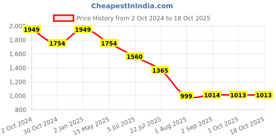 tatacliq.com Truffle Collection Women's Camel Casual Pumps truffle collection Price History Graph from 2 Oct 2024 to 17 Oct 2025