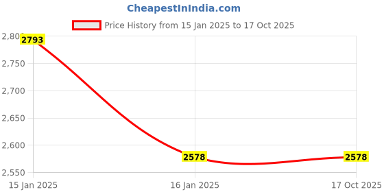 tatacliq.com Truffle Collection Women's Camel Mule Shoes truffle collection Price History Graph from 15 Jan 2025 to 17 Oct 2025