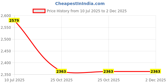 tatacliq.com Truffle Collection Women's Camel Mule Shoes truffle collection Price History Graph from 10 Jul 2025 to 2 Dec 2025