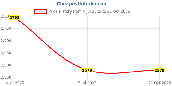 tatacliq.com Truffle Collection Women's Camel Mule Shoes truffle collection Price History Graph from 4 Jul 2025 to 20 Oct 2025