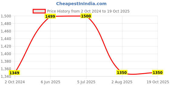 tatacliq.com Truffle Collection Women's Camel T-Strap Sandals truffle collection Price History Graph from 2 Oct 2024 to 19 Oct 2025