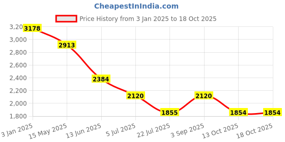 tatacliq.com Truffle Collection Women's CamelT-Strap Stylish Flats truffle collection Price History Graph from 3 Jan 2025 to 18 Oct 2025