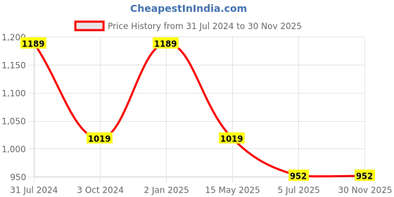 tatacliq.com Truffle Collection Women's Chalk White Sneakers truffle collection Price History Graph from 31 Jul 2024 to 30 Nov 2025