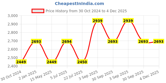 tatacliq.com Truffle Collection Women's Charcoal Chelsea Boots truffle collection Price History Graph from 30 Oct 2024 to 4 Dec 2025