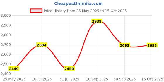 tatacliq.com Truffle Collection Women's Charcoal Chelsea Boots truffle collection Price History Graph from 25 May 2025 to 15 Oct 2025