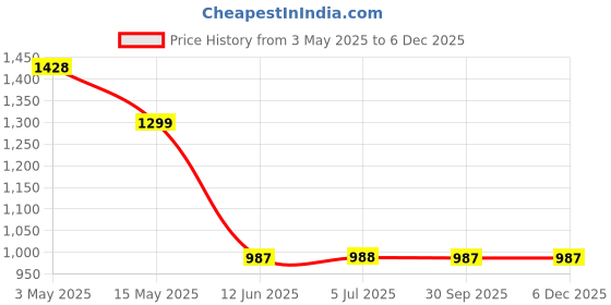 tatacliq.com Truffle Collection Women's Cream Back Strap Sandals truffle collection Price History Graph from 3 May 2025 to 5 Dec 2025