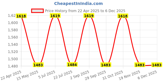 tatacliq.com Truffle Collection Women's Cream Casual Sandals truffle collection Price History Graph from 22 Apr 2025 to 5 Dec 2025