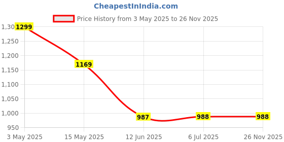 tatacliq.com Truffle Collection Women's Cream Casual Sandals truffle collection Price History Graph from 3 May 2025 to 26 Nov 2025
