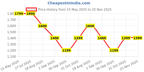 tatacliq.com Truffle Collection Women's Cream Casual Sneakers truffle collection Price History Graph from 15 May 2025 to 25 Nov 2025