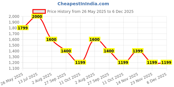 tatacliq.com Truffle Collection Women's Cream Casual Sneakers truffle collection Price History Graph from 26 May 2025 to 6 Dec 2025
