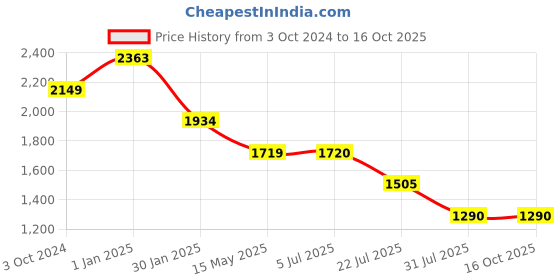 tatacliq.com Truffle Collection Women's Cream Flat Ballets truffle collection Price History Graph from 3 Oct 2024 to 16 Oct 2025